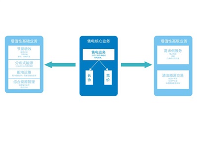 購售電一體化解決方案