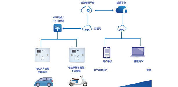 共享用電解決方案