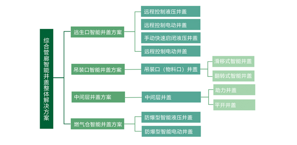 智慧城市綜合管廊智能井蓋解決方案